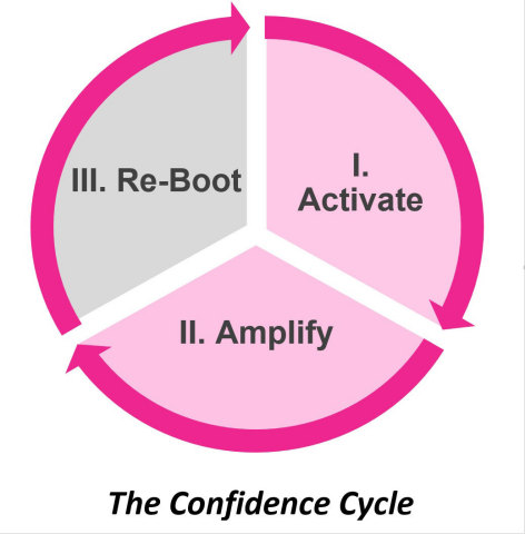 The confidence cycle is the three-part, cyclical relationship between confidence and success. (Graphic: Business Wire)