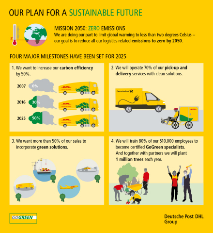 Deutsche Post DHL Group commits to zero emissions logistics by 2050, having achieved previous climate protection target ahead of schedule. (Graphic: Business Wire) 