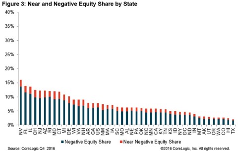 Figure 3: Near and Negative Equity Share by State (Graphic: CoreLogic)