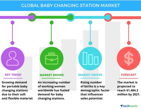 Technavio has published a new report on the global baby changing stations market from 2017-2021. (Graphic: Business Wire)