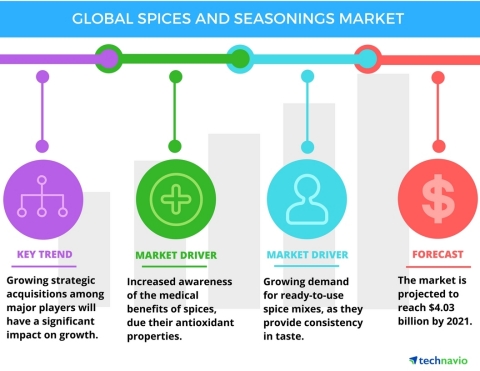 Technavio has published a new report on the global spices and seasonings market from 2017-2021. (Photo: Business Wire)