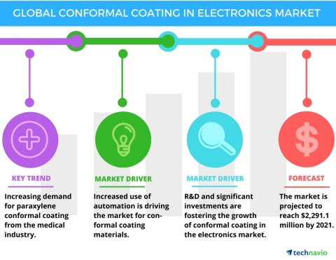 Technavio has published a new report on the global conformal coating in electronics market from 2017-2021. (Graphic: Business Wire)