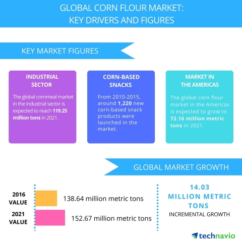 Technavio has published a new report on the global corn flour market from 2017-2021.(Graphic: Business Wire)