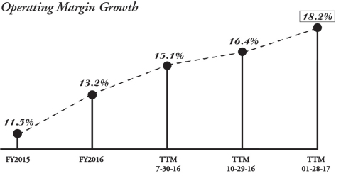 Operating Margin Growth. (Graphic: Business Wire)