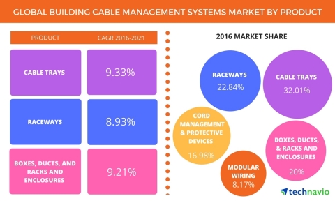 Technavio has published a new report on the global building cable management systems market from 2017-2021. (Graphic: Business Wire)