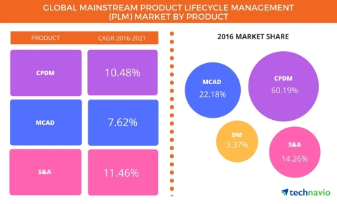 Technavio has published a new report on the global mainstream product lifecycle management (PLM) market from 2017-2021. (Graphic: Business Wire)