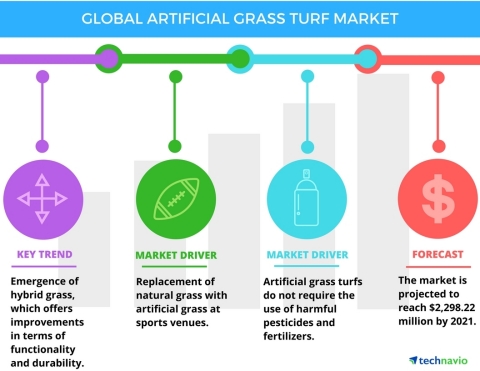 Technavio has published a new report on the global artificial grass turf market from 2017-2021. (Graphic: Business Wire)
