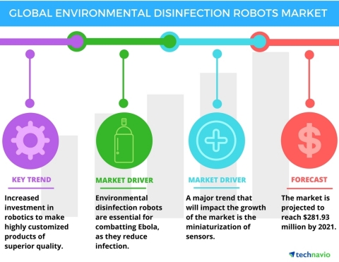 Technavio has published a new report on the global environmental disinfection robot market from 2017-2021. (Graphic: Business Wire)