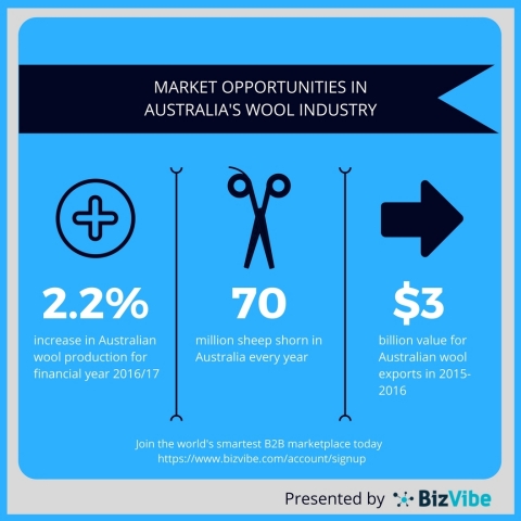 Australian wool market overview. (Graphic: Business Wire)