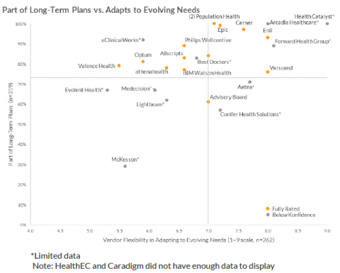 Figure 1 – Part of Long Term Plans vs. Adapts to Evolving Needs, Fully rated vendors and vendors below Konfidence. Data from Figure 20 in report page 39. (Graphic: Business Wire)
