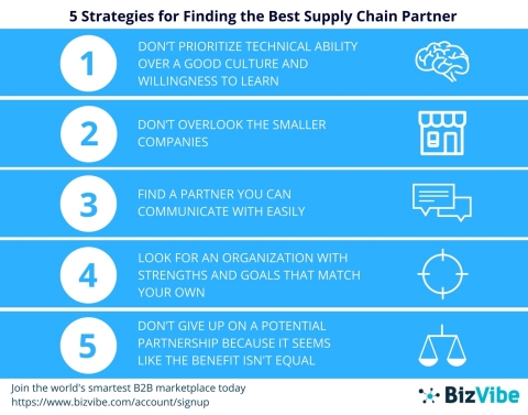 BizVibe recently announced their top 5 strategies for finding the best supply chain partner. (Graphic: Business Wire)