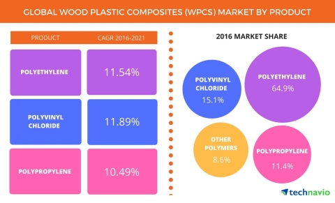 Technavio has published a new report on the global wood plastic composites market from 2017-2021. (Graphic: Business Wire)