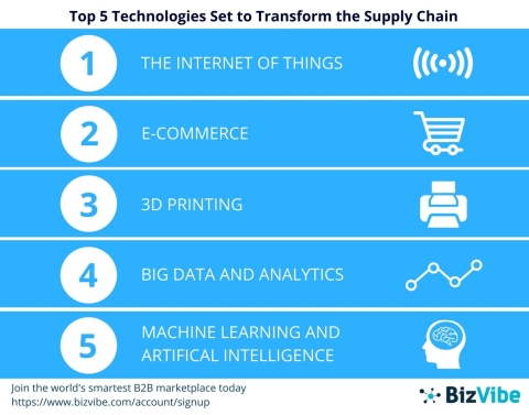 BizVibe recently announced their top 5 technologies set to transform the supply chain. (Graphic: Business Wire)