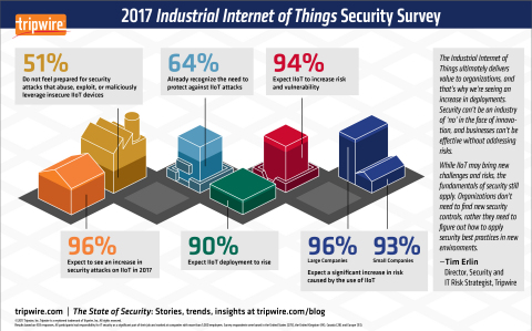 Tripwire Study: 96 Percent of IT Security Professionals Expect an Increase in Cybersecurity Attacks on Industrial Internet of Things (Graphic: Business Wire)