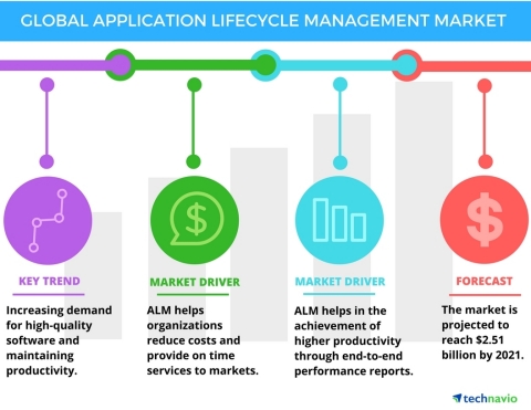 Technavio has published a new report on the global application lifecycle management (ALM) market from 2017-2021. (Photo: Business Wire)