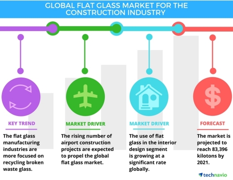 Technavio has published a new report on the global flat glass market for the construction industry from 2017-2021. (Graphic: Business Wire)