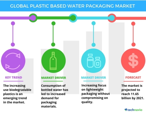 Technavio has published a new report on the global plastic-based water packaging market from 2017-2021. (Graphic: Business Wire)