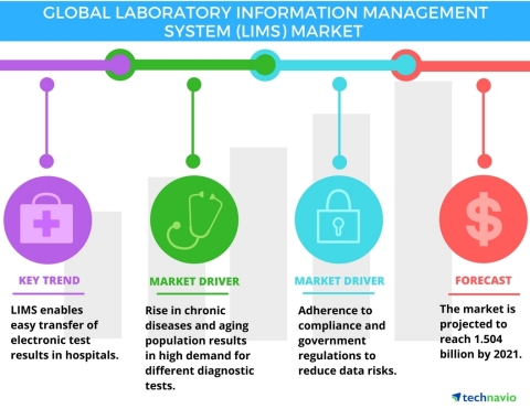 Technavio has published a new report on the global LIMS market from 2017-2021. (Photo: Business Wire)