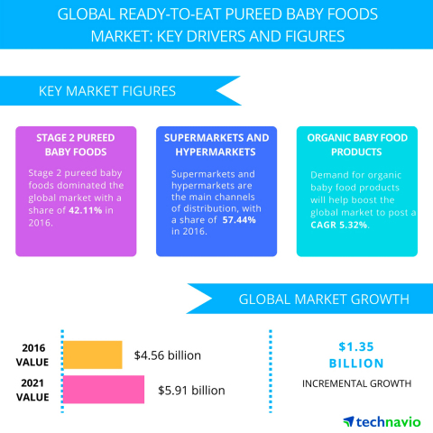 Technavio has published a new report on the global ready-to-eat pureed baby foods market from 2017-2021. (Graphic: Business Wire)