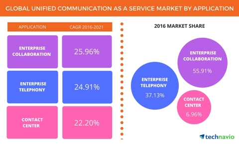 Technavio has published a new report on the global unified communication as a service (UCaaS) market from 2017-2021. (Graphic: Business Wire)