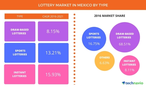Technavio has published a new report on the lottery market in Mexico from 2017-2021. (Graphic: Business Wire)