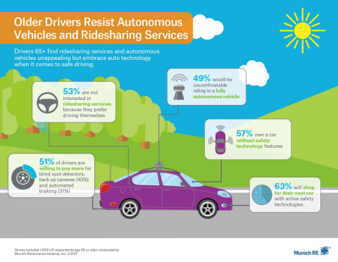 Munich Re Infographic: Older Drivers Resist Autonomous Vehicles and Ridesharing Services (Graphic: Business Wire)