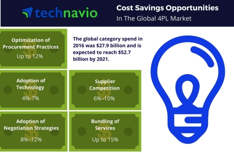 Technavio has published a new report on the global 4PLmarket from 2017-2021. (Graphic: Business Wire)