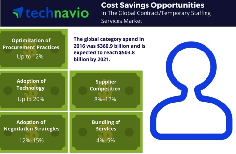 Technavio has published a new report on the global contract or temporary staffing services market from 2017-2021. (Graphic: Business Wire)