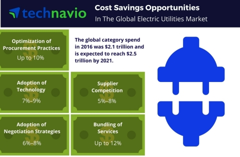 Technavio has published a new report on the global electric utilities market from 2017-2021. (Photo: Business Wire)