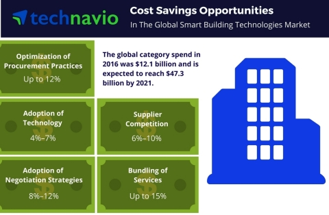 Technavio has published a new report on the global smart building technologies market from 2017-2021. (Photo: Business Wire)