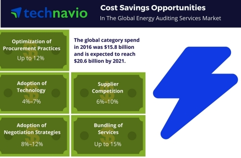 Technavio has published a new report on the global energy auditing services market from 2017-2021. (Graphic: Business Wire)