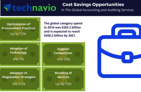 Technavio has published a new report on the global accounting and auditing services market from 2017-2021. (Graphic: Business Wire) 
