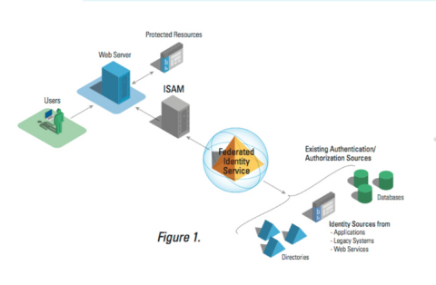 RadiantOne provides an identity hub that supports your ISAM deployment in classic WAM portal deployment. (Graphic: Business Wire)