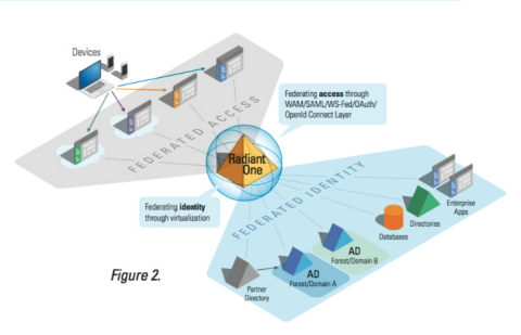 RadiantOne provides an identity hub that supports your ISAM deployment in Federation mode. (Graphic: Business Wire)