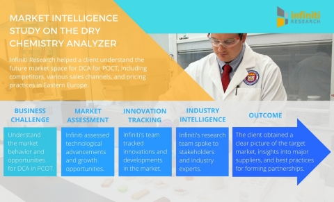 Infiniti Research helps companies identify new market opportunities. (Graphic: Business Wire)