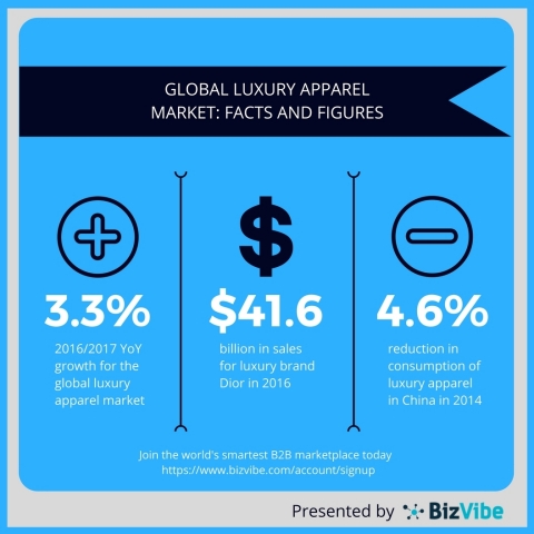 Overview of the luxury apparel market. (Graphic: Business Wire)