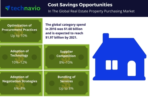 Technavio has published a new report on the global real estate property purchasing market from 2017-2021. (Graphic: Business Wire)