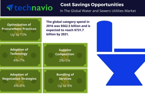 Technavio has published a new report on the global water and sewer utilities market from 2017-2021. (Graphic: Business Wire)