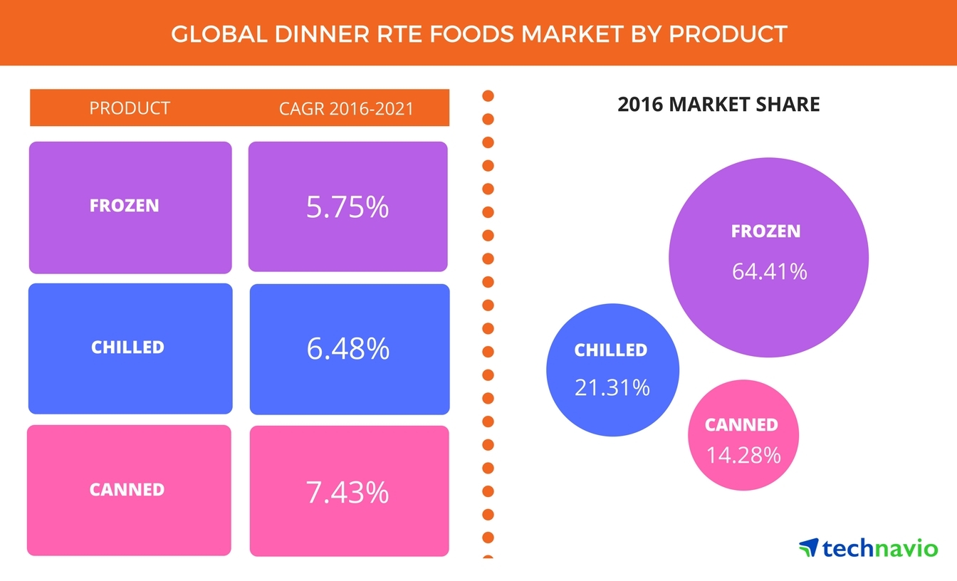 https://mms.businesswire.com/media/20170315005470/en/575520/5/Global_Dinner_RTE_Foods_Market.jpg