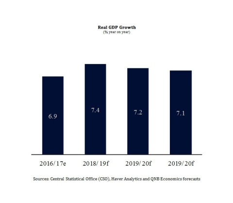 Central Statistical Office (CSO), Haver Analytics and QNB Economics forecasts (Graphic: ME NewsWire)