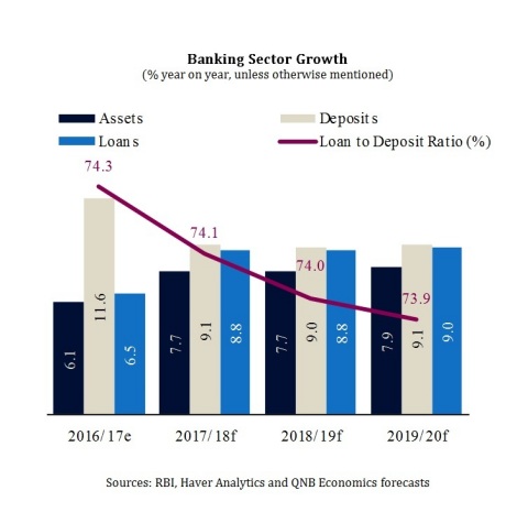 RBI, Haver Analytics and QNB Economics forecasts (Graphic: ME NewsWire)