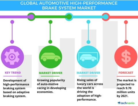 Technavio has published a new report on the global automotive high-performance brake system market from 2017-2021. (Graphic: Business Wire)