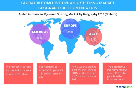 Technavio has published a new report on the global automotive dynamic steering system market from 2017-2021. (Photo: Business Wire)