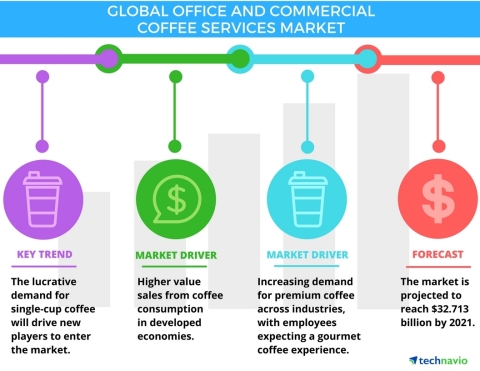 Technavio has published a new report on the global office and commercial coffee services market from 2017-2021. (Photo: Business Wire)