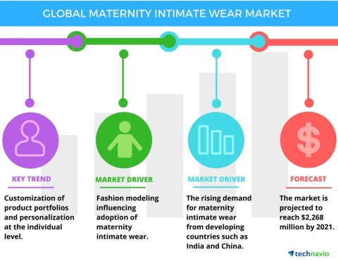 Technavio has published a new report on the global maternity intimate wear market from 2017-2021. (Graphic: Business Wire)