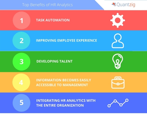 Quantzig has announced their list of top 10 HR analytics trends. (Graphic: Business Wire)