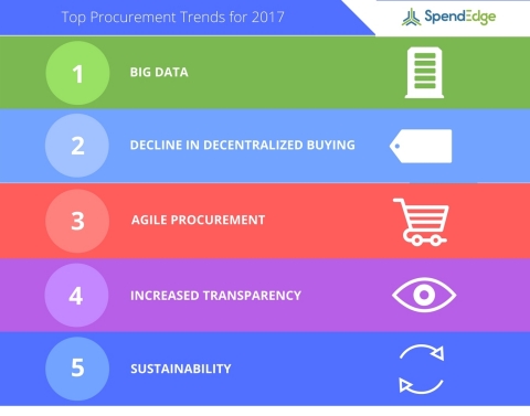 SpendEdge has announced their top 10 procurement trends for 2017. (Graphic: Business Wire)