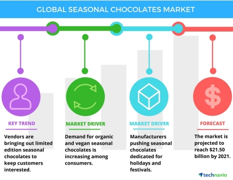 Technavio has published a new report on the global seasonal chocolates market from 2017-2021. (Graphic: Business Wire)