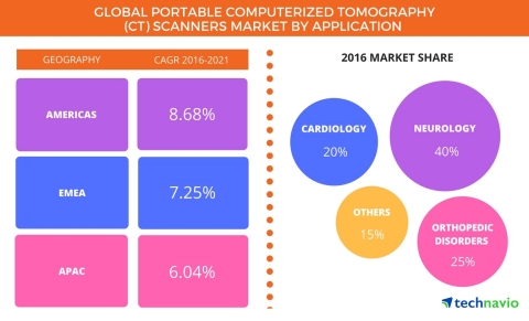 Technavio has published a new report on the global portable computerized tomography (CT) scanners market from 2017-2021. (Graphic: Business Wire)