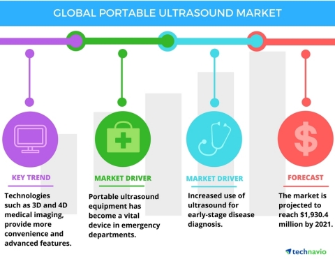 Technavio has published a new report on the global portable ultrasound equipment market from 2017-2021. (Graphic: Business Wire)